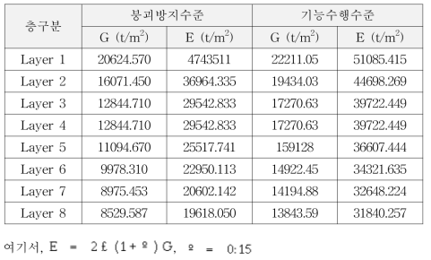 각 층별 탄성계수 산정