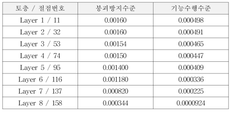 각층별 상부에서의 상대변위값