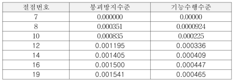 각 절점의 상대변위 (m)