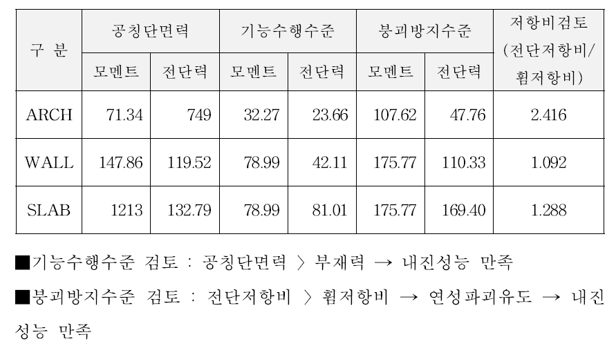 휨-전단 저항비 검토