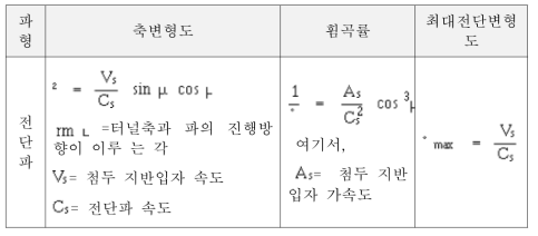 자유장 지반 변형도에 의해 라이닝에 가해지는 변형도