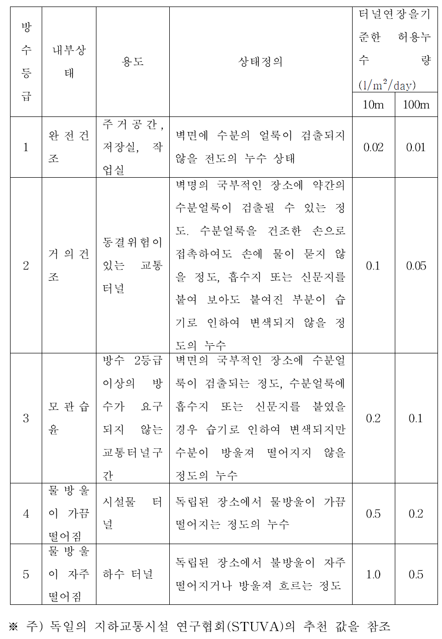 터널의 방수등급별 허용누수량