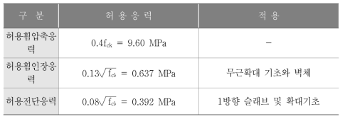 허용응력 설계법