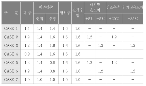 하중조합