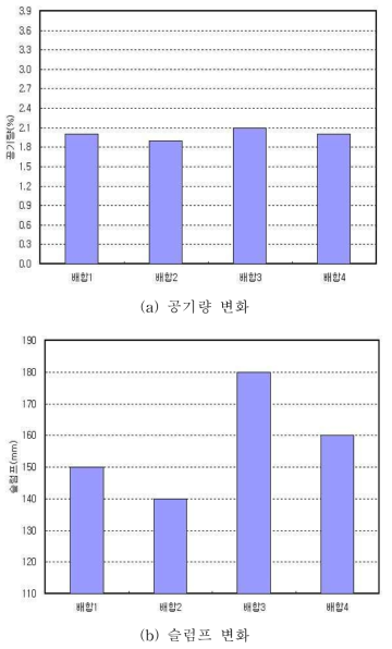 공기량 및 슬럼프 변화