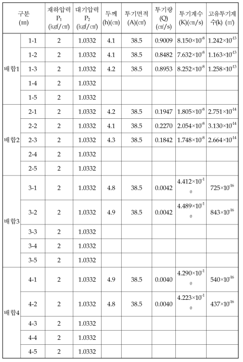 투기계수 실험 결과 (수중치환법)