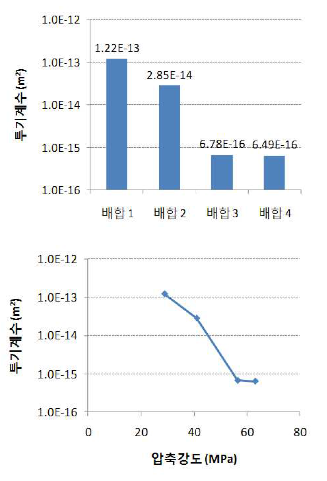 배합조건에 따른 투기계수 비교