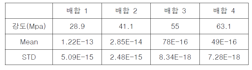 각 배합 별 평균 투기계수 및 표준편차