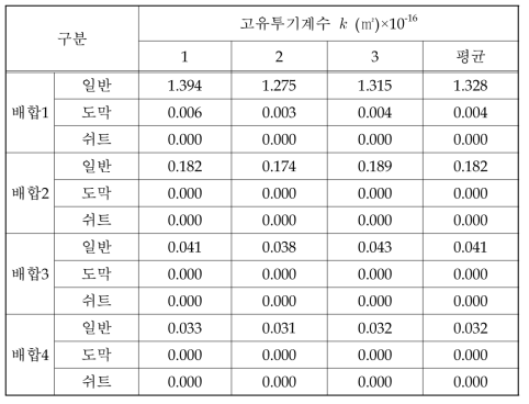 투기계수 실험 결과 (Torrent 법)