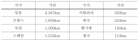 주요 고속철도 운영국가