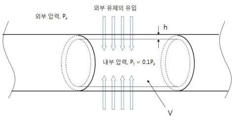 외부기체 유입 개념도