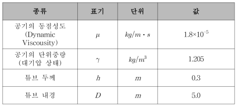 관련 계수 및 치수