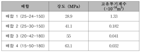 배합조건에 따른 강도와 투기계수