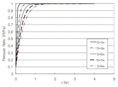 배합 1에 대한 튜브 내부직경 변화에 따른 기압 상승 곡선의 변화
