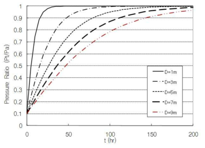 배합 4에 대한 튜브 내부직경 변화에 따른 기압 상승 곡선의 변화