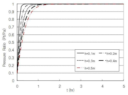 배합 1에 대한 튜브 두께 변화에 따른 기압 상승 곡선의 변화