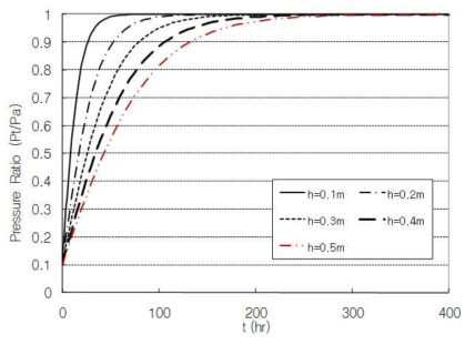 배합 4에 대한 튜브 두께 변화에 따른 기압 상승 곡선의 변화
