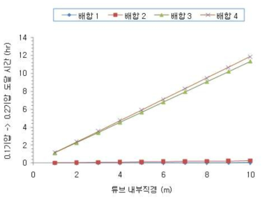 튜브 내부 직경에 따른 기압 상승 소요 시간 (0.1기압 -> 0.2기압)