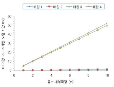 튜브 내부 직경에 따른 기압 상승 소요 시간 (0.1기압 -> 0.5기압)