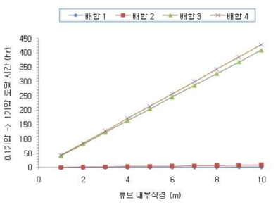 튜브 내부 직경에 따른 기압 상승 소요 시간 (0.1기압 -> 1기압)