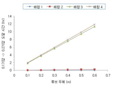 튜브 두께에 따른 기압 상승 소요 시간 (0.1기압 -> 0.2기압)