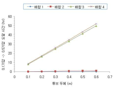 튜브 두께에 따른 기압 상승 소요 시간 (0.1기압 -> 0.5기압)