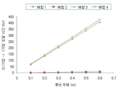 튜브 두께에 따른 기압 상승 소요 시간 (0.1기압 -> 1기압)