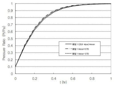 배합1에 대한 기압상승도 (평균 및 표준편차)