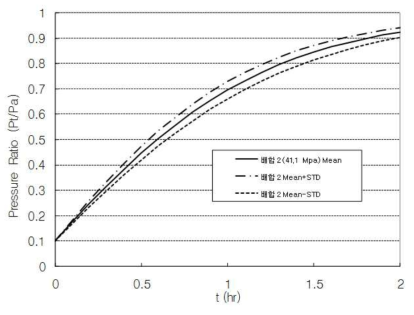 배합2에 대한 기압상승도 (평균 및 표준편차)