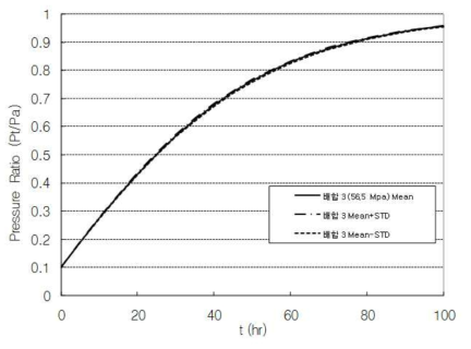 배합3에 대한 기압상승도 (평균 및 표준편차)