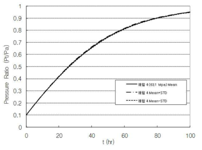 배합4에 대한 기압상승도 (평균 및 표준편차)