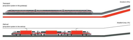 Transrapid와 일반 Wheel-on-rail 시스템의 최급구배 비교