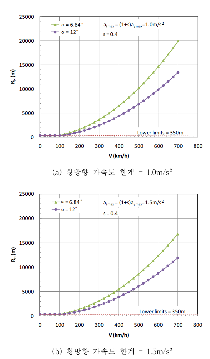 속도와 평면곡선 반경 관계