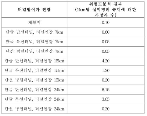 신규철도 건설에서 터널방식에 따른 위험도분석 결과 (스칸디나비아 반도)