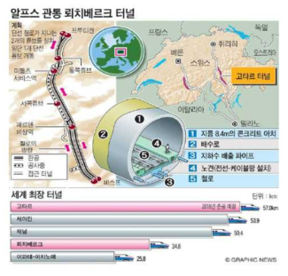 스위스의 뢰치베르크 터널과 고타르드 터널