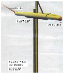 고타르드 터널 내부의 세드런(Sedrun) 지하역사의 수직 엘리베이터