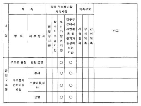 계측항목의 선정(○ 실시할 필요가 많음 ● 경우에 따라 생략)