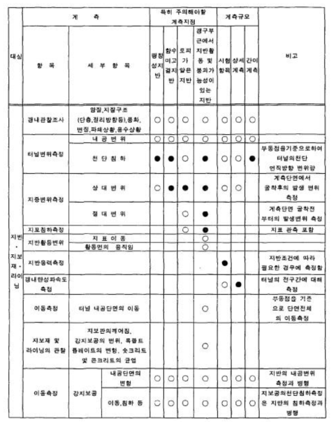 계측항목의 선정(○ 실시할 필요가 많음 ● 경우에 따라 생략)(계속)