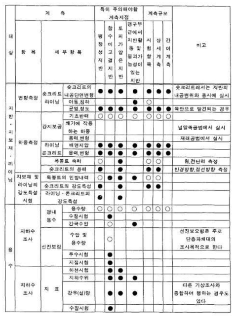 계측항목의 선정(○ 실시할 필요가 많음 ● 경우에 따라 생략)(계속)