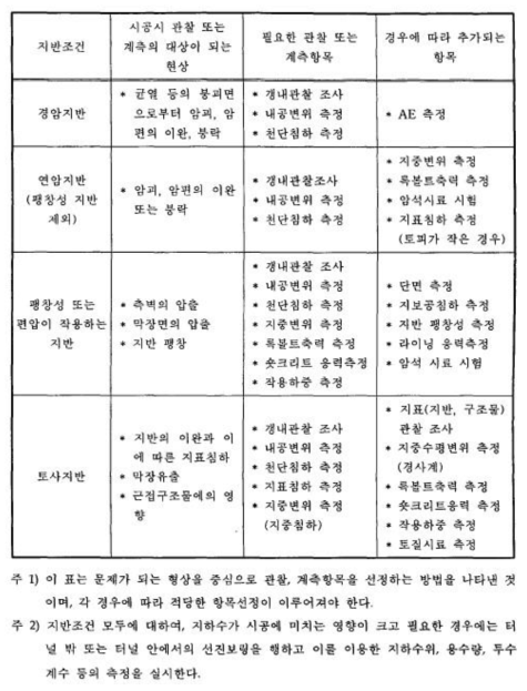 지반조건에 따른 계측항목의 선정