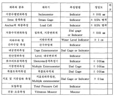 계측기의 종류