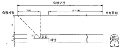 지표침하의 측정구간(종단방향)