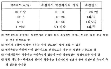 내공변위 및 천단침하의 측정빈도