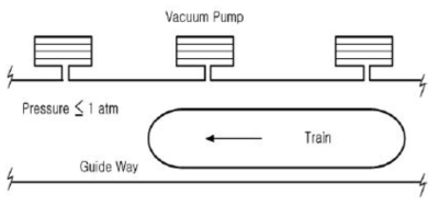진공튜브 열차 시스템의 개념도