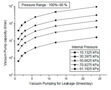 압력 누설-보충 패턴에 따른 펌프 용량(압력 누설 허용량 90%)