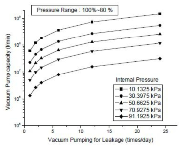 압력 누설-보충 패턴에 따른 펌프 용량(압력 누설 허용량 80%)