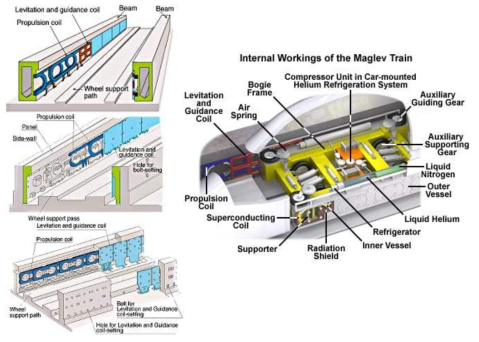 초전도 반발식 자기부상철도의 가이드웨이 및 대차 구조
