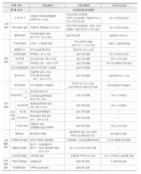 도로터널 방재시설의 설치기준