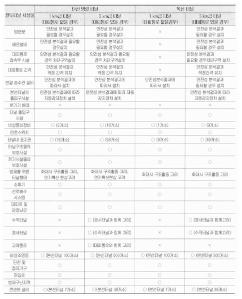 철도터널 방재시설 설치기준