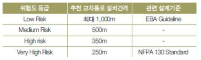 위험도 등급에 따른 권장 교차 통로 간격